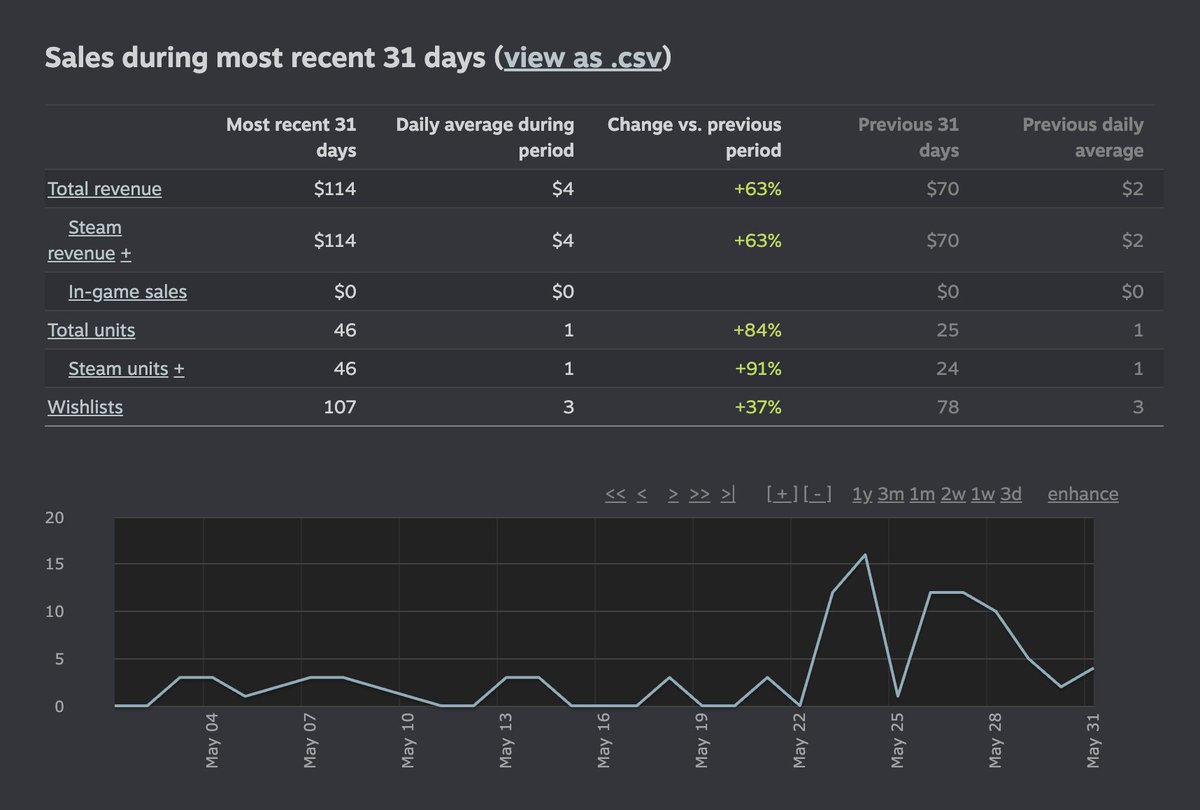Eyes That Hypnotise – May 📊

Wishlist additions — 107
Sales — 46
Gross Revenue — $114
Personal Revenue — ~€70 (estimation)

We released a gamepad support update with a 20% discount (see May 23 boost) 👀
Most of those are wishlist activations 🙂

#indiedev #gamedev #steam