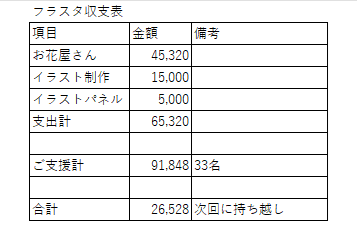 こんばんは🏇
今回のウマ娘 6th EVENT フラスタ企画にご参加いただいた方、会場でフラスタをご覧いただいた方、ありがとうございました！
最後に今回の収支報告です。
余剰分は次回の企画に持ち越します、よろしくお願いいたします！