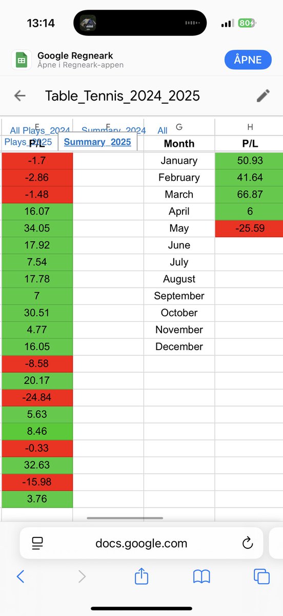 NEW MONTH NEW MONEY TO BE MADE!🚨🚨🚨

MAY NOT THE BEST MONTH…

FIRST LOSING MONTH THIS YEAR.

7 STRAIGHT PROFIT MONTHS BEOFRE THIS LOSING MONTH.

+102u✅
+144u✅
+65,54u✅
+50,93u✅
+41,64u✅
+66,87u✅
+6u✅
-25,59❌

HUGE DEAL FOR JUNE, DM ME ASAP📲

#GamblingTwitter