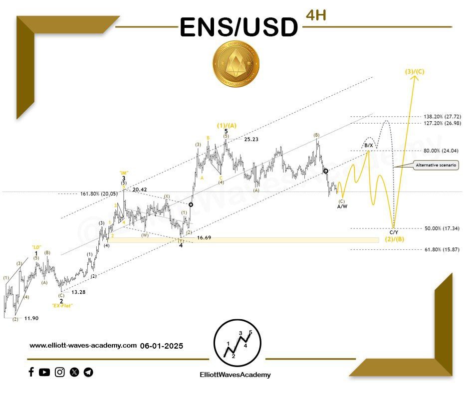 waves_academy's tweet photo. 🚀 Continuing the analysis of #ENSUSD 🇺🇸 on the 4-hour timeframe 🚀
Temporary Recovery 📈
🧐 It appears that the price is moving within a corrective wave range 🔀, which may take the form of one of the flat patterns (regular – expanded – running), and a double or triple complex pattern might also develop. It’s likely that the price will recover 📈 through the sub-waves of wave B/X of wave (2)/(B) within this corrective structure.
👉 However, after this wave is completed, we may witness another decline 〽️ via wave C/Y before any anticipated upward movement materializes. The ideal target for this downward wave lies between the 50% and 61.8% Fibonacci levels. 👌
✨ To ensure the expected rise occurs, certain conditions must be met to support the price in moving upward again.
For Our Daily Premium Analysis 👉 : https://t.co/p1Y24s1PvW…
For Our Educational Program 👉 :
https://t.co/XBwdSyqCkn…
#elliottwave #tradingview #technicalanalysis #swingtrading #waveanalysis #BTCUSD #cryptocurrencies #btctrading #forexdubai #forexeurope #forexuk #ETHUSD #tradingstrategies #priceactiontrader #ethereumtrading #ethereuminvestment #ethereumprice #bitcoinsignals #priceactiontrading #forexmalaysia #forexespanol #forexfrance #tradingacademy #forexaustralia #bitcointrading #Dogecoin #ENSUSDT
