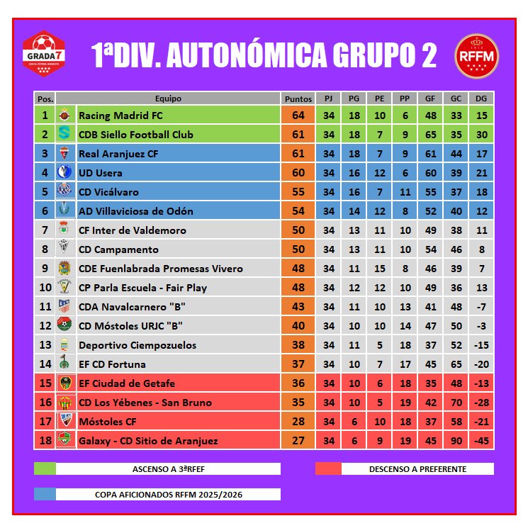 🏆1aDIV. AUTONÓMICA GRUPO 2
📌JORNADA 34(ÚLTIMA)
📊CLASIFICACIÓN
🕖FINAL

⏫ASCENSO
1️⃣ <a href="/RacingMadridFC/">Racing Madrid 1914 F.C.</a> 6️⃣5️⃣
2️⃣ <a href="/Siello_Football/">Siello Football Club</a> 6️⃣1️⃣

⏩PERMANENCIA
3️⃣ <a href="/realaranjuez/">Real Aranjuez CF</a> 6️⃣1️⃣🏆
4️⃣ <a href="/UDUsera/">UniónDeportivaUsera</a> 6️⃣0️⃣🏆
5️⃣ <a href="/CDVicalvaro/">C.D. Vicálvaro ⚽️</a> 5️⃣5️⃣🏆
6️⃣ <a href="/AD_Villaviciosa/">A.D. Villaviciosa de Odón</a> 5️⃣4️⃣🏆
7️⃣ <a href="/CD_Campamento/">C.D.Campamento</a> 5️⃣0️⃣
8️⃣