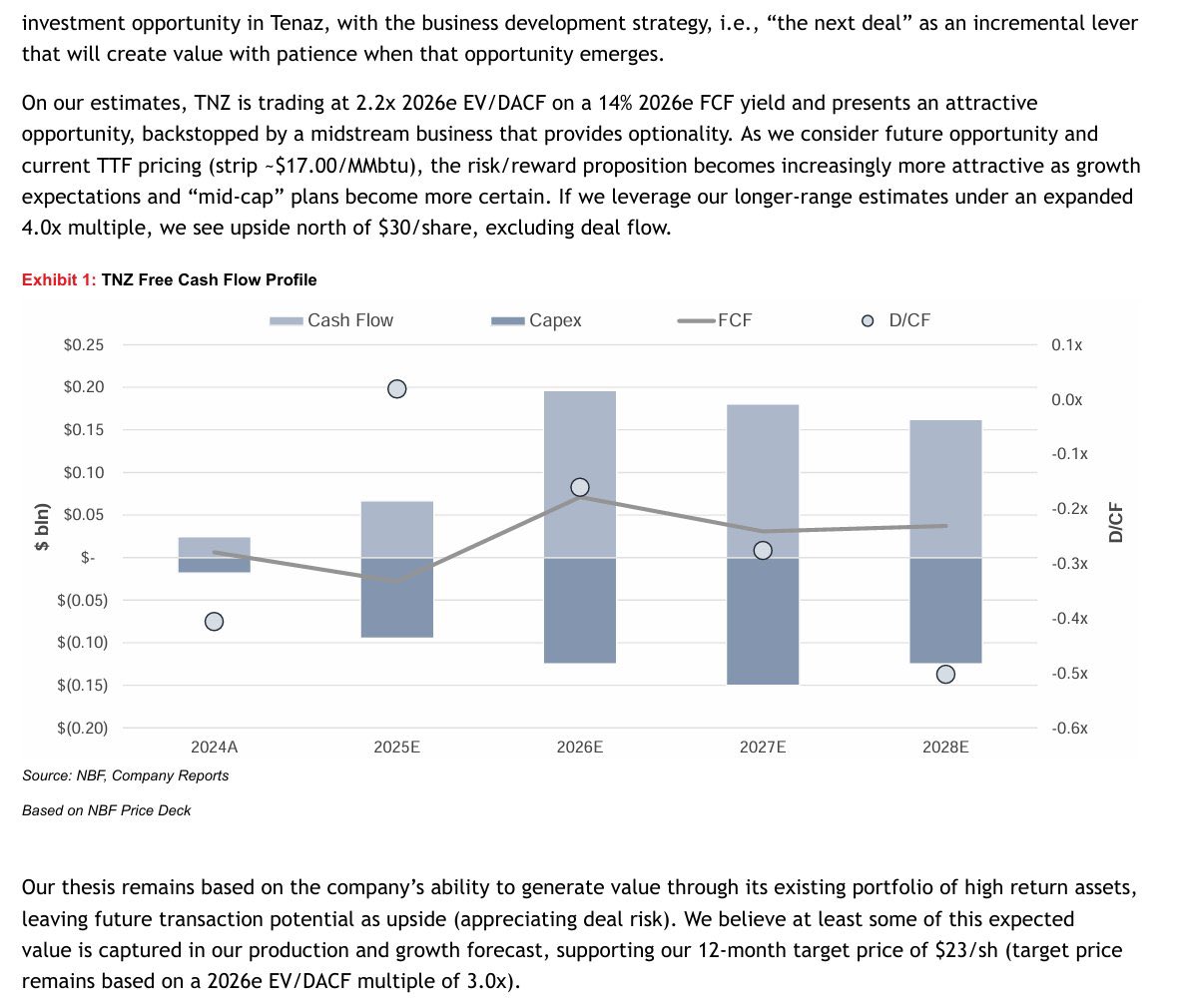 Manudonuts (@manudonuts1) on Twitter photo “That said, we are of the view that the focus will remain in Europe, with the potential of transacting on a deal upwards of $1.0 billion without tapping the equity markets.”
$TNZ.TO <a href="/TenazEnergy/">Tenaz Energy</a> “That said, we are of the view that the focus will remain in Europe, with the potential of transacting on a deal upwards of $1.0 billion without tapping the equity markets.”
$TNZ.TO <a href="/TenazEnergy/">Tenaz Energy</a>