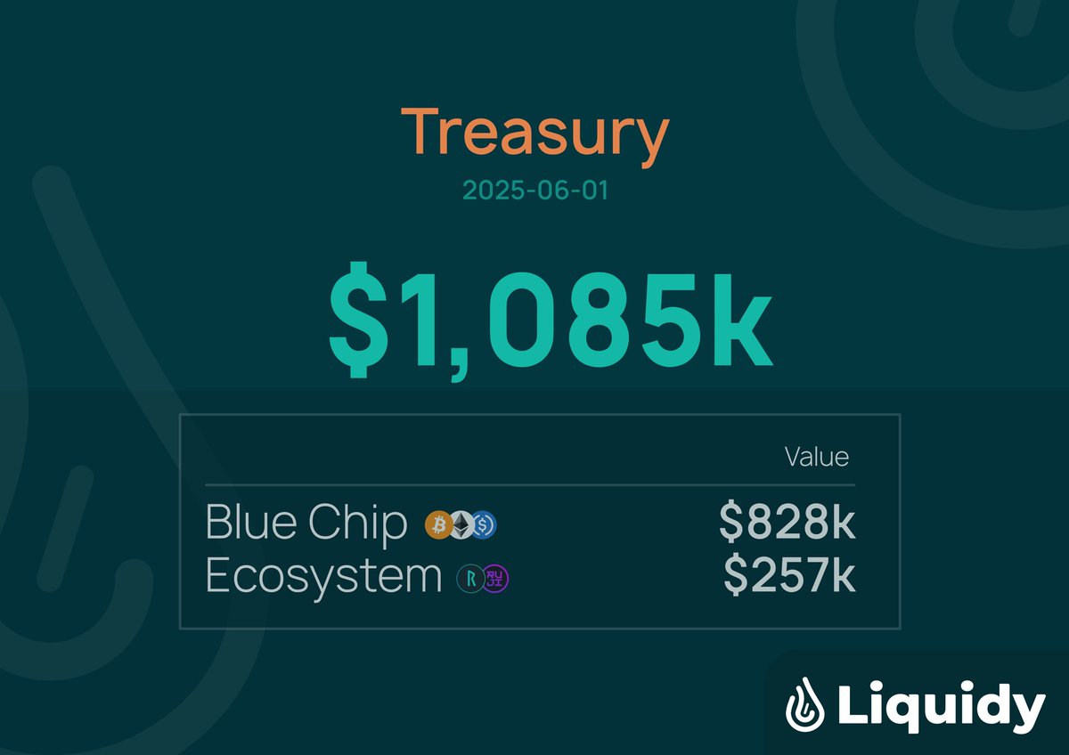 LiquidyFinance's tweet image. Super stoked about the space today and we hope to expand our reach and community to @THORChain friends (and others😊)never heard about us before🔥. 

A short intro.
We are a DAO running Market Making and plan to deploy capital on @RujiraNetwork . Current treasury around $1M