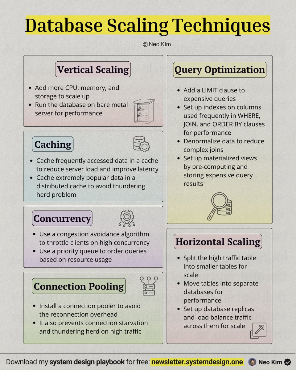 systemdesignone's tweet image. If I had to scale a database, here are 6 techniques I&apos;d consider:

This is a simplified guide for scaling databases.

The best scaling solution will depend on your traffic patterns.

Remember, everything is a tradeoff.

What else would you add?