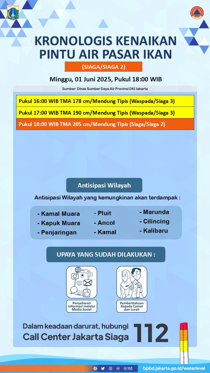 KRONOLOGIS KENAIKAN PINTU AIR PASAR IKAN (SIAGA/SIAGA 2)
Minggu, 01 Juni 2025 Pukul 18:00 WIB

Sumber: Dinas SDA DKI Jakarta

Selengkapnya dapat diakses pada: bpbd.jakarta.go.id/waterlevel