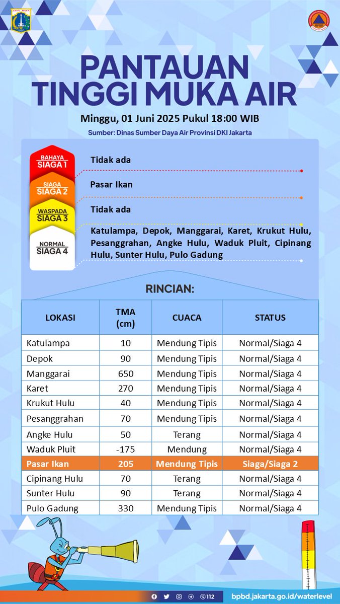 UPDATE TINGGI MUKA AIR
Minggu, 01 Juni 2025 Pukul 18:00 WIB

Sumber: Dinas SDA DKI Jakarta

Selengkapnya dapat diakses pada: bpbd.jakarta.go.id/waterlevel