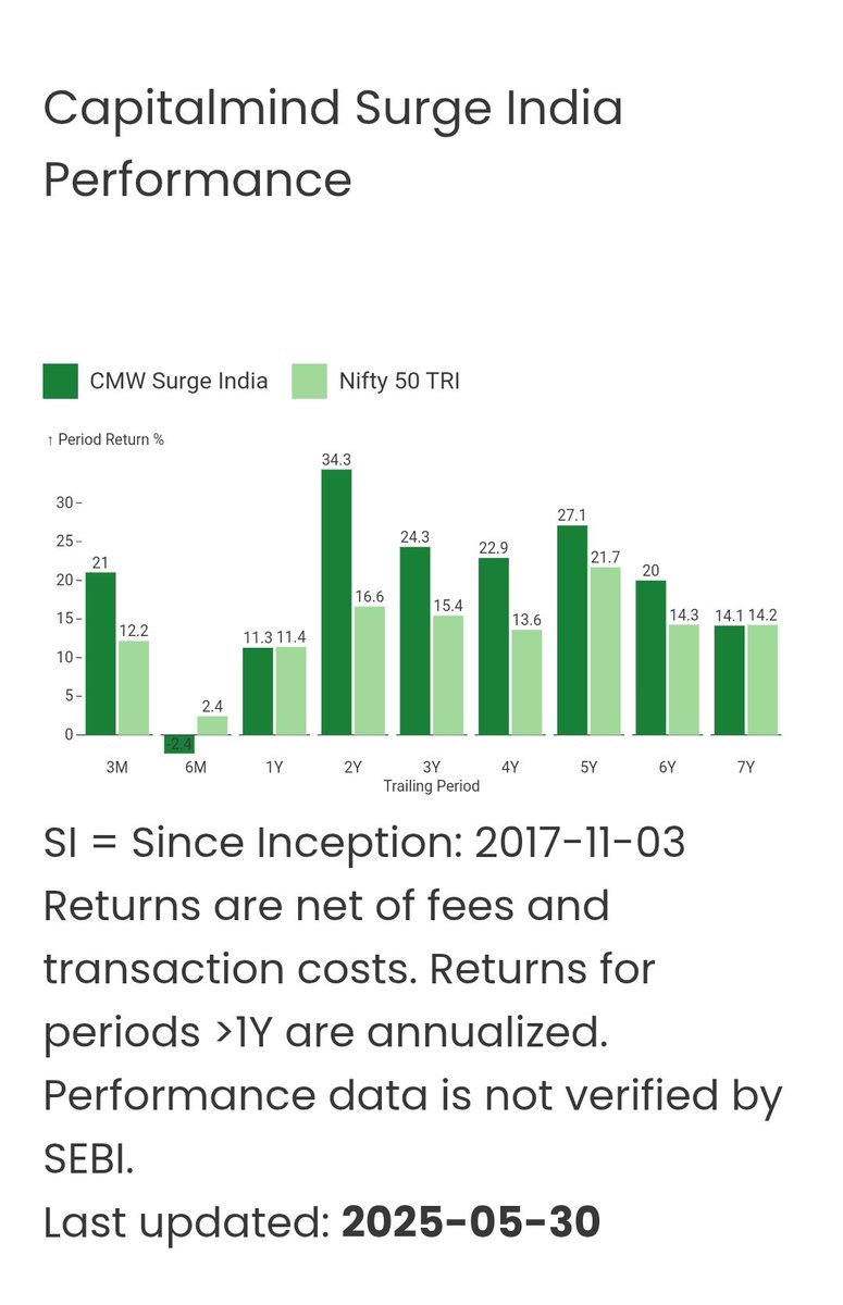 Deepak Shenoy (@deepakshenoy) on Twitter photo Surge India's has a good three months, and has managed to get back to par on a 1 year basis. It's done well in most longer periods.
Connect with the <a href="/capitalmind_in/">Capitalmind</a> PMS at cm.social/pms-connect Surge India's has a good three months, and has managed to get back to par on a 1 year basis. It's done well in most longer periods.
Connect with the <a href="/capitalmind_in/">Capitalmind</a> PMS at cm.social/pms-connect