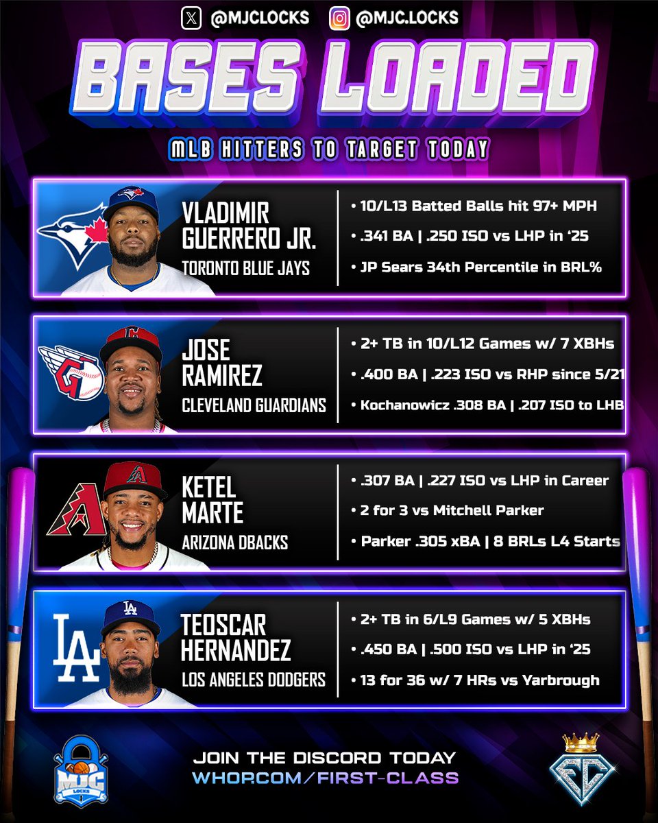 MLB Bases Loaded Cheat Sheet (6/1) ⚾️

4 Hitters to Target on Today's Slate 🎯

Who's hitting a Sunday Dinger? 🤔