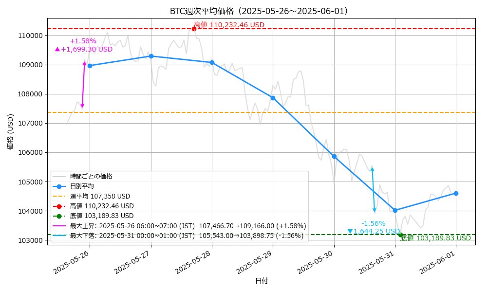 myy_devlog's tweet image. #coding | Day 6
BTC価格の可視化ツールを開発中
・ 日時 / 週次 / 月次レポートを自動でPNG出力
・ 高値 / 底値 / 最大上昇 / 最大下落を自動検出
・ Python × Binance API × matplotlib
現在ローカル環境で動作検証中。
近日中にGitHubで公開予定です。