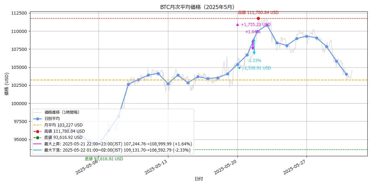myy_devlog's tweet image. #coding | Day 6
BTC価格の可視化ツールを開発中
・ 日時 / 週次 / 月次レポートを自動でPNG出力
・ 高値 / 底値 / 最大上昇 / 最大下落を自動検出
・ Python × Binance API × matplotlib
現在ローカル環境で動作検証中。
近日中にGitHubで公開予定です。