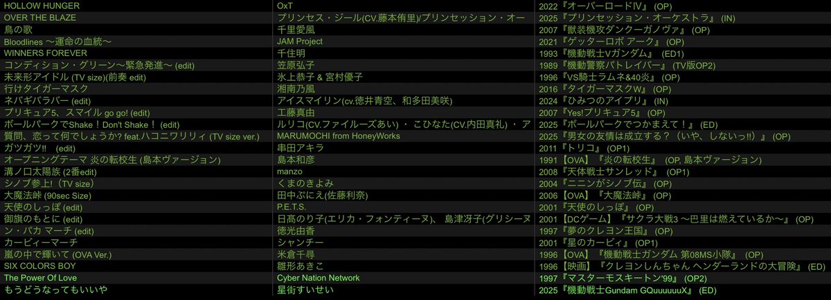 今回こんな感じでした！
思えば #俄然アニソン でこんな感じの選曲は最近やってなかったな〜と後になって気づきました...!!
また遊びましょう！！！