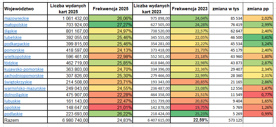 PKW:
Do godz 12:00 oddano o 573 tys więcej głosów niż w 2023
Najwięcej w 
+85 tys mazowieckie
+76 tys małopolskie
+62 tys śląskie
+46 tys lubelksie
+45 tys podkarpackie

+5 tys podlaskie
+6 tys opolskie 
+9 tys lubuskie

Wschód bardziej ruszył do urn.