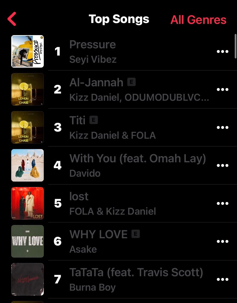 📈 <a href="/asakemusik/">ASAKE</a> - WHY LOVE is currently #6 (+1) on NG 🇳🇬 Apple Music Chart 🔥