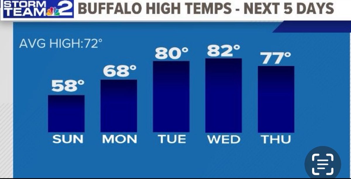 Now we are taking. Instant Summer this coming week. <a href="/WGRZ/">WGRZ</a>