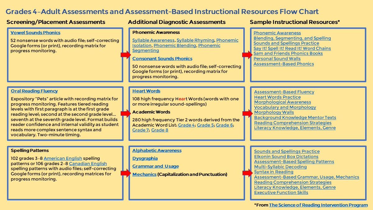 Ever wish reading intervention came with a roadmap? 🧭📚

This flow chart makes it easy to screen, group, and support students—without the guesswork.

Audio? ✔️ Google Forms? ✔️ Decisions made simple? ✔️
Your intervention plan just got a whole lot clearer. 🧠✨