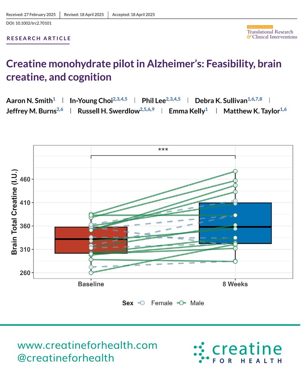 Creatine4Health's tweet image. #CreatineForHealth
This single-arm pilot study provides the first evidence in humans that CrM supplementation is feasible and may increase brain creatine and offer cognitive benefits to patients with Alzheimer's disease.
ππ
doi.org/10.1002/trc2.7β¦
#BrainHealth #Creatine