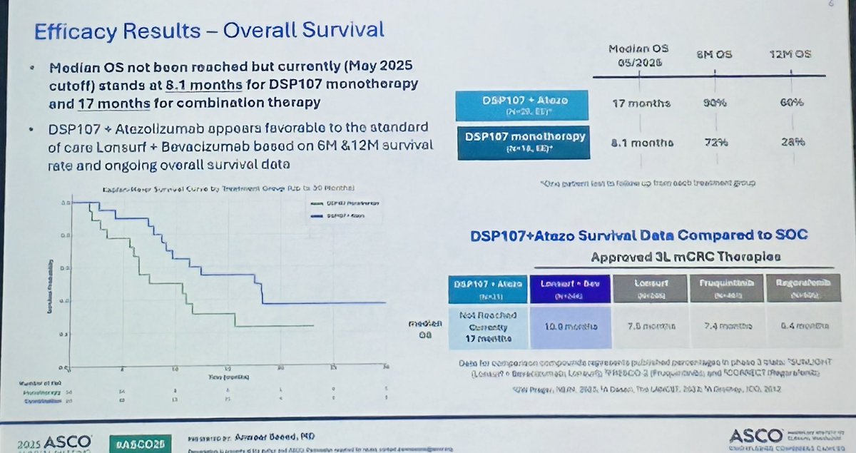 <a href="/AnwaarSaeed3/">Anwaar Saeed</a> presented DSP107 is a 1st in class T-cell engager with very promising activity in combo w/#immunotherapy including liver mets. #colorectalcancer #cancerresearch #cancer