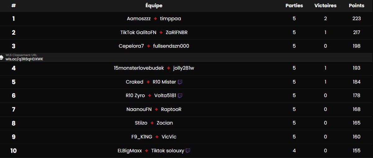 7th in finals <a href="/PapsEsport/">Pap's Esport</a> w/<a href="/R4C_Raptor/">Raptor</a>