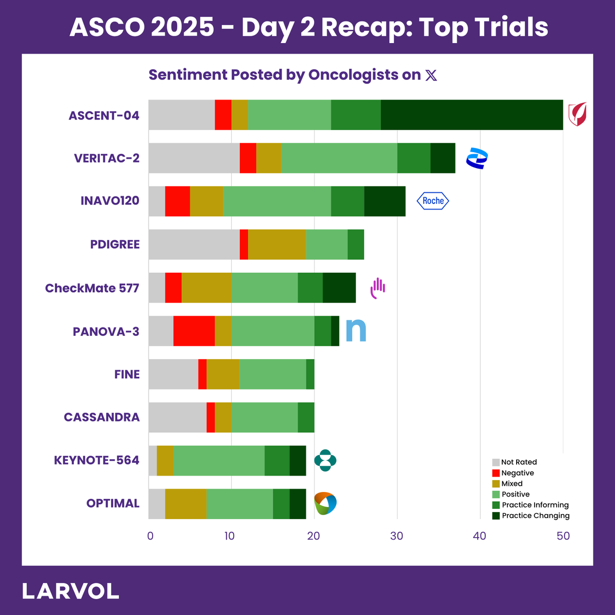 Larvol's tweet photo. Here are the top trials from day 2 of @ASCO 2025.
Follow us and get the latest #ASCO25 updates: https://t.co/051z3BObU7
#LARVOL #ASCO2025 #CancerReaserch #Oncology #ClinicalTrials #CancerData #CancerCare |
@SuyogCancer | @PTarantinoMD | @DrSGraff | @ErikaHamilton9 | @tompowles1 | @DrChoueiri | @ArndtVogel | @pashtoonkasi