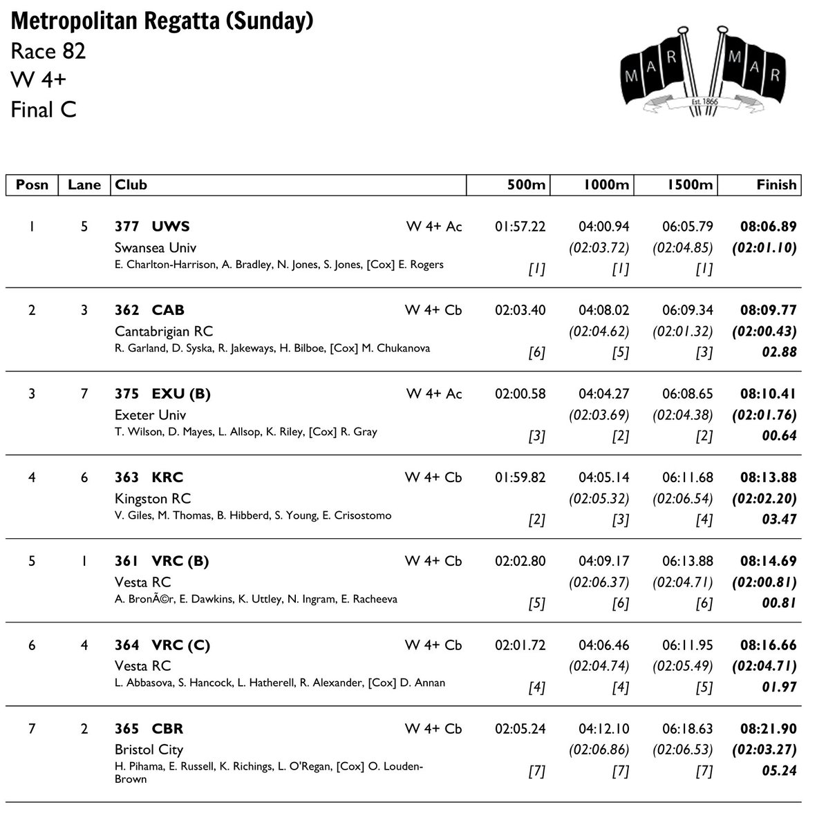 Race Result 82:  W 4+  Final C
