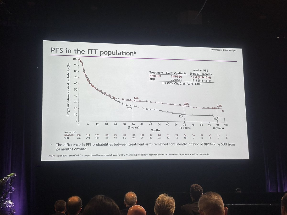 Yüksel Ürün (@dryukselurun) on Twitter photo Not just endpoints.
Turning points.
After median 9 years:
NIVO+IPI shows durable OS, PFS & DOR superiority vs sunitinib in 1L aRCC.
<a href="/motzermd/">Robert Motzer MD</a>
#ASCO25 #cancer #oncology
@oncoalert <a href="/ASCO/">ASCO</a> <a href="/medicalwatchBC/">Kate Sears</a>
<a href="/DrChoueiri/">Toni Choueiri, MD</a> <a href="/yekeduz_emre/">Emre Yekedüz</a> <a href="/neerajaiims/">Neeraj Agarwal, MD, FASCO</a> <a href="/CParkMD/">𝐂𝐡𝐚𝐧𝐝𝐥𝐞𝐫 𝐏𝐚𝐫𝐤 𝐌𝐃 𝐅𝐀𝐂𝐏</a> <a href="/Silke_Gillessen/">silke gillessen</a> Not just endpoints.
Turning points.
After median 9 years:
NIVO+IPI shows durable OS, PFS & DOR superiority vs sunitinib in 1L aRCC.
<a href="/motzermd/">Robert Motzer MD</a>
#ASCO25 #cancer #oncology
@oncoalert <a href="/ASCO/">ASCO</a> <a href="/medicalwatchBC/">Kate Sears</a>
<a href="/DrChoueiri/">Toni Choueiri, MD</a> <a href="/yekeduz_emre/">Emre Yekedüz</a> <a href="/neerajaiims/">Neeraj Agarwal, MD, FASCO</a> <a href="/CParkMD/">𝐂𝐡𝐚𝐧𝐝𝐥𝐞𝐫 𝐏𝐚𝐫𝐤 𝐌𝐃 𝐅𝐀𝐂𝐏</a> <a href="/Silke_Gillessen/">silke gillessen</a>