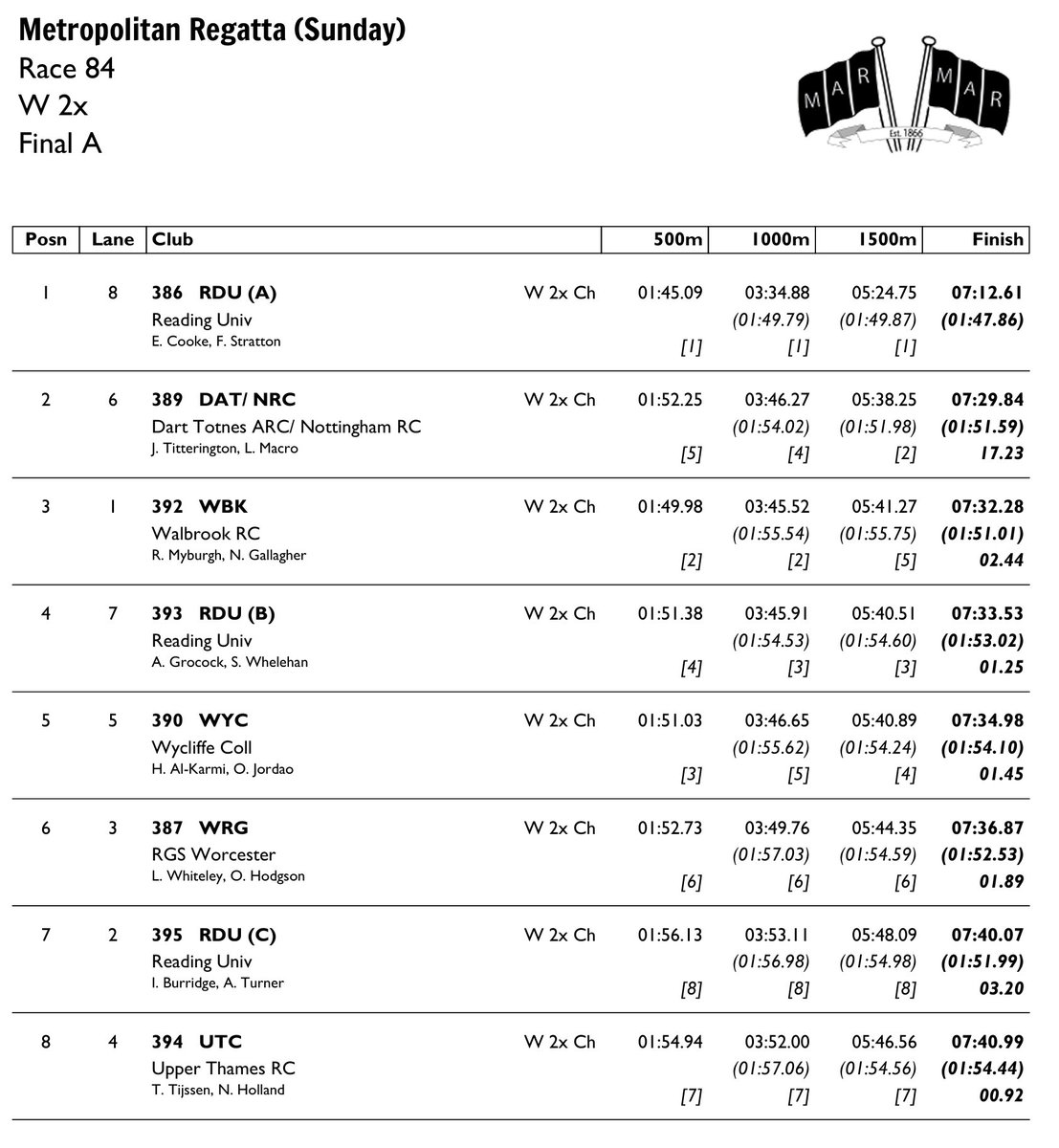 Race Result 84:  W 2x  Final A