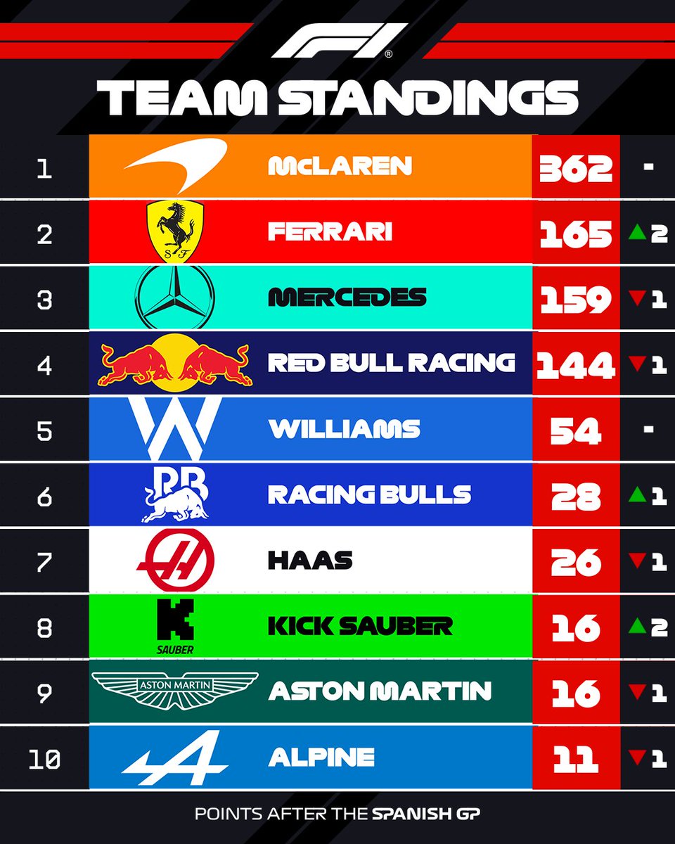 Ferrari jump up to P2 in the standings!.. 📈

...And there's several other movements throughout the field 👀

#F1 #SpanishGP