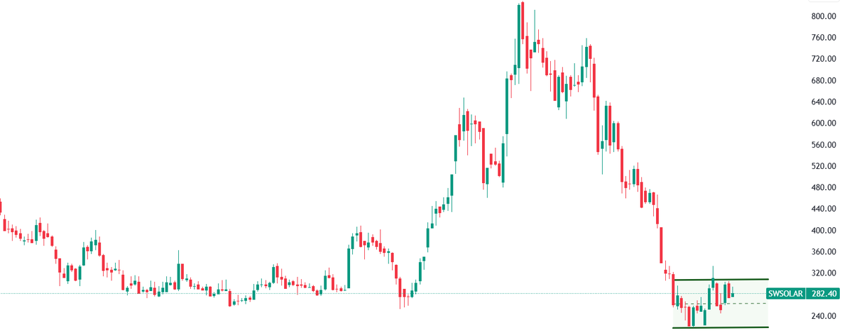 traderashishraj's tweet image. #SWSOLAR 

Price is consolidating in a range
Wait for #Breakout 
x.com/Cheems54321/st…