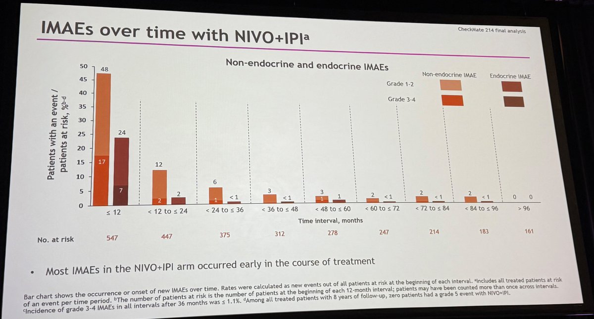 Michael Serzan, MD (@mikeserzanmd) on Twitter photo 🗣️Kidney Cancer Oral Abstracts #ASCO25
👉Abs4505: Dr <a href="/motzermd/">Robert Motzer MD</a> presenting 9⃣yr f/u Nivo/Ipi vs Sunitinib for 1L ccRCC #CheckMate214
ITT (n = 1096)
♦️96 mo PFS rate = (23% vs 9%)
♦️96 mo DOR rate = (48% vs 19%)
♦️108 mo OS rate = (31% vs 20%)
♦️mOS (53mo vs 38mo) (HR 0.71) 🗣️Kidney Cancer Oral Abstracts #ASCO25
👉Abs4505: Dr <a href="/motzermd/">Robert Motzer MD</a> presenting 9⃣yr f/u Nivo/Ipi vs Sunitinib for 1L ccRCC #CheckMate214
ITT (n = 1096)
♦️96 mo PFS rate = (23% vs 9%)
♦️96 mo DOR rate = (48% vs 19%)
♦️108 mo OS rate = (31% vs 20%)
♦️mOS (53mo vs 38mo) (HR 0.71)
