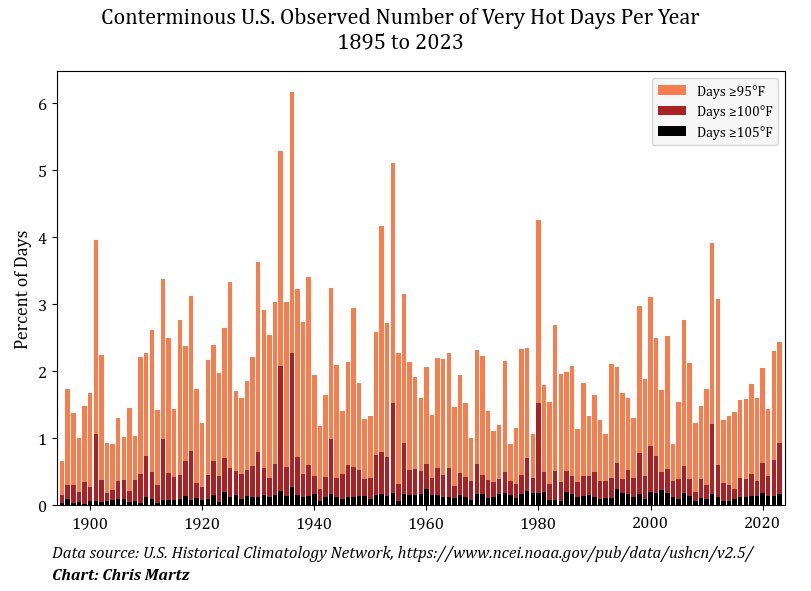 ChrisMartzWX's tweet photo. I bet you didn’t know this. 🧠

The average number of extremely hot days in the U.S. per year with a daily maximum temperature ≥95°, ≥100° and ≥105° have decreased since 1895.

In fact, the average number of days per year ≥95° was >18% lower during the 60-year period 1961-2020 than during the 60-year period 1901-1960.

Good luck finding these statistics in the Washington Post, New York Times or on CNN.