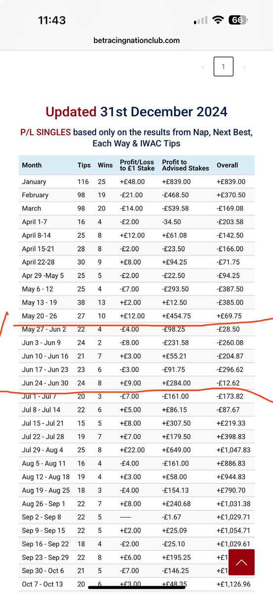 offical_watch's tweet image. It won’t get better @Betracingnation last June you lost £800 &amp;amp; abandoned Ascot after 2 days rather like punchestown you’ve had 20 singles this week &amp;amp; produced 1 winner a 2nd Favorite who was basically a match bet with the favorite &amp;amp; oddschecker most popular bet It will get worse