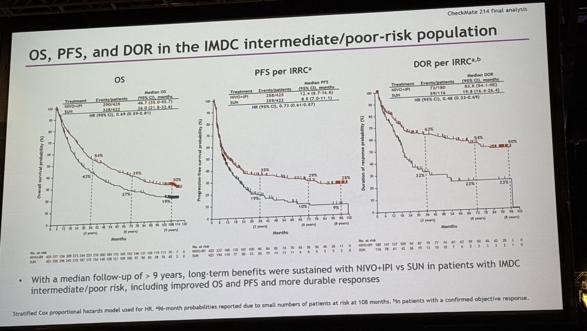 neerajaiims's tweet photo. In the checkmate-214 ph3 trial, it is amazing to see 25% pts (intermediate-poor risk mRCC #kidneycancer ) are alive 8 years after starting treatment with ipilimumab+nivolumab. @motzermd @DrChoueiri Congrats on this remarkable achievements @asco #asco25 @oncolaert @urotoday https://t.co/gnUoFeHdcA