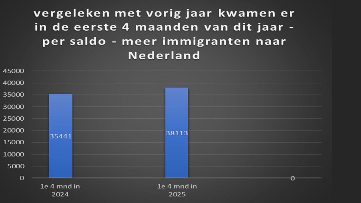 Het kabinet heeft vorig jaar ingezet op minder #immigratie. 
Maar dit jaar is het #migratiesaldo (arbeid, gezin, asiel en overige motieven) in de eerste 4 maanden hoger dan in dezelfde periode vorig jaar. 
 #hoofdlijnenakkoord #bevolkingsgroei