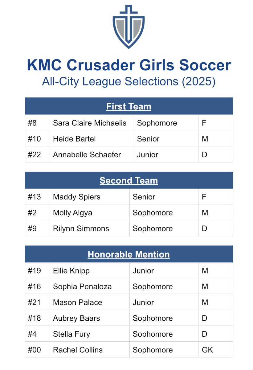 KMC Crusaders Soccer tweet media
