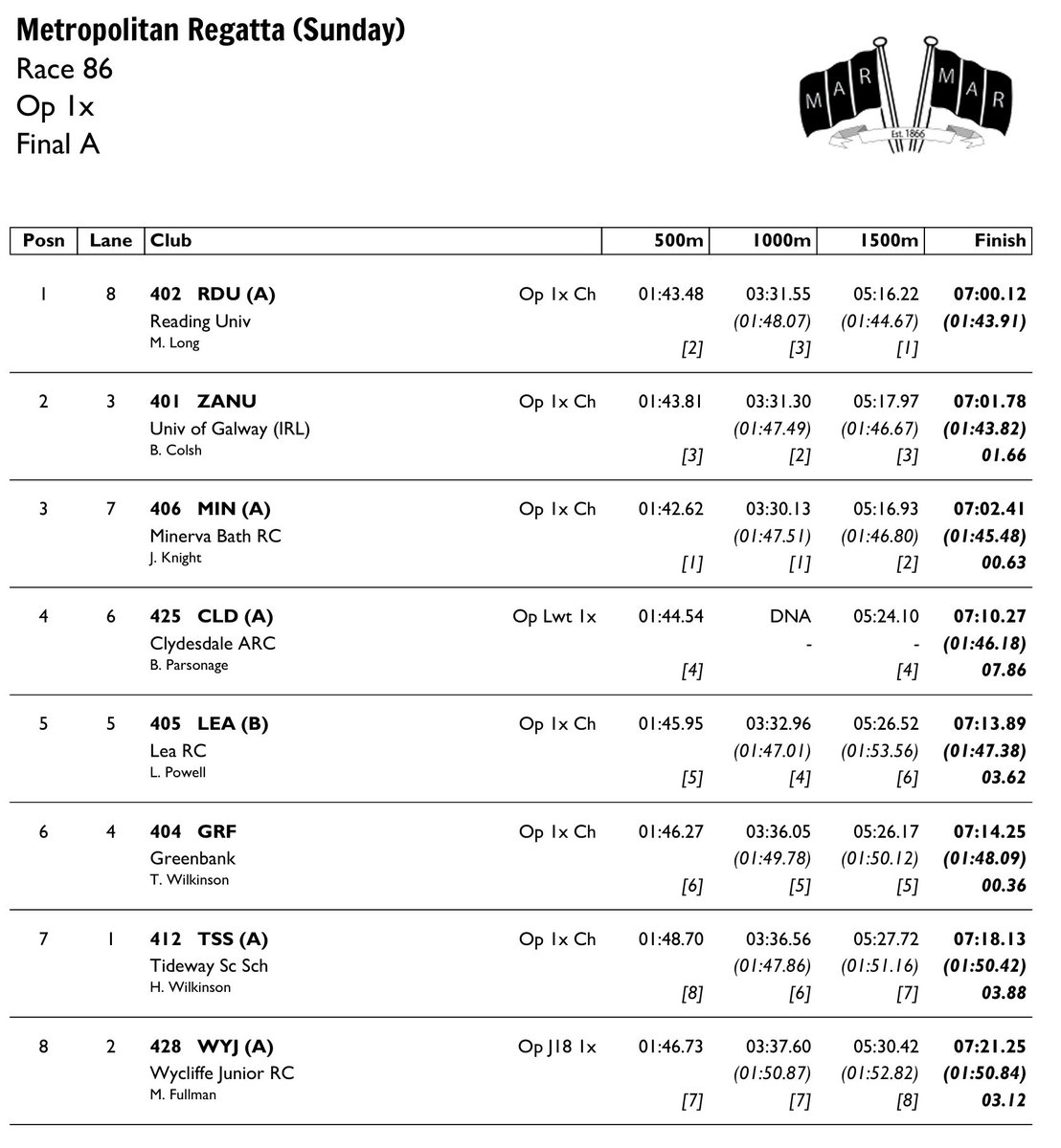 Race Result 86:  Op 1x  Final A