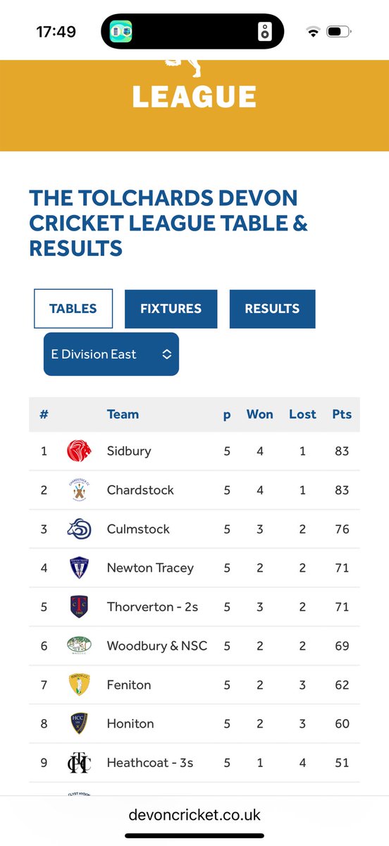 Sidbury CC (@sidburycc) on Twitter photo Hmmm 🤔, we didn’t see this coming, great start #sidburylions Hmmm 🤔, we didn’t see this coming, great start #sidburylions