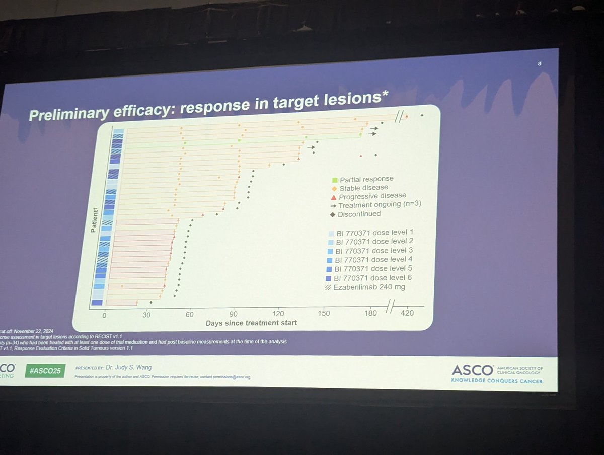 Ph1 SIRP1 inh BI 770371 +/- anti PD1 in solid tumors (&gt; 80% received 2+ prior lines) 
👉 No response but some pts presented prolonged SD in mono and combo 
👉 Most frequent G3 TRAE fatigue and diarrhea 
#asco