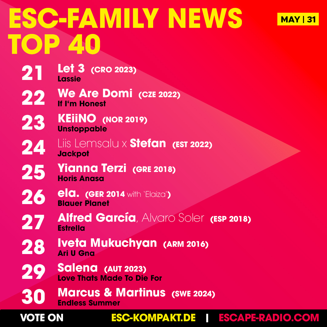 You've voted, we play it! 

Damiano David is the first number 1 in the weekly ESC-Family News Top 40!
Congratulations! 🎉

Vote on @esc_kompakt (german fansite) or escape-radio.com. Hear the Top 20 every Saturday and Sunday, 7 p.m. cet - on ESCape Radio.

#esc #eurovision