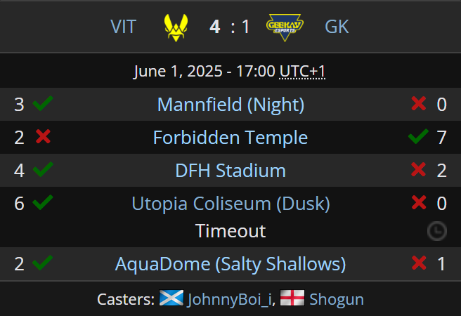 Liquipedia RL (@liquipediarl) on Twitter photo THEY DID IT! ๐คฏ
<a href="/TeamVitality/">Team Vitality ๐</a> has once again proven its superiority by eliminating Geekay, securing their qualification for the Raleigh Major and the World Championship in LYON! ๐บ๐ธ ๐ซ๐ท
But thanks to this victory, @GentleMates is also qualified for Raleigh!
<a href="/RLEsports/">Rocket League Esports</a> #RLCS THEY DID IT! ๐คฏ
<a href="/TeamVitality/">Team Vitality ๐</a> has once again proven its superiority by eliminating Geekay, securing their qualification for the Raleigh Major and the World Championship in LYON! ๐บ๐ธ ๐ซ๐ท
But thanks to this victory, @GentleMates is also qualified for Raleigh!
<a href="/RLEsports/">Rocket League Esports</a> #RLCS