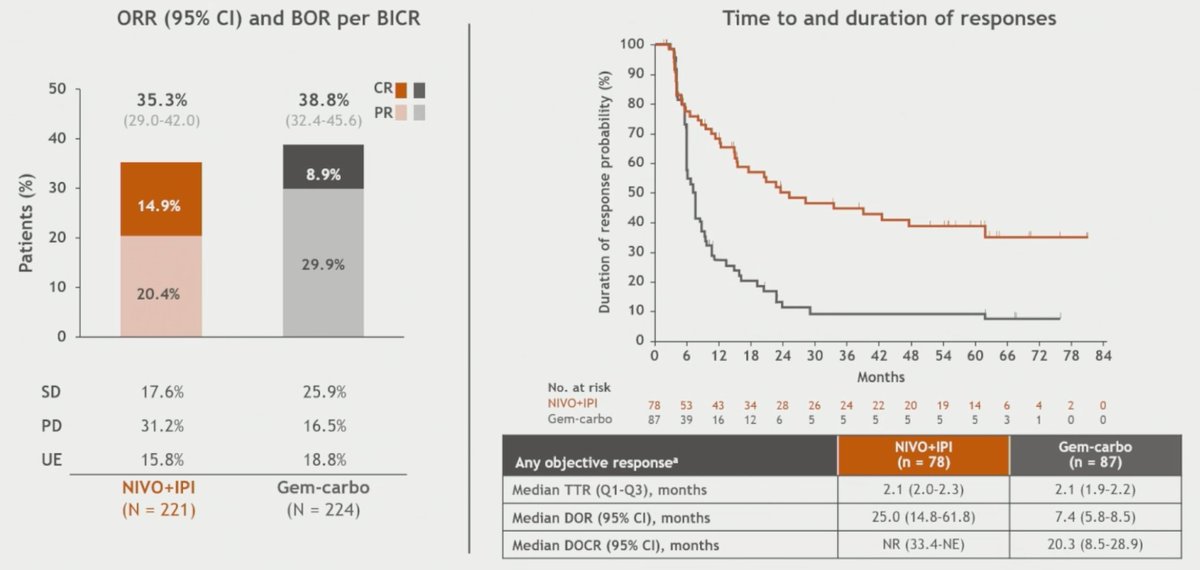 Zach Klaassen (@zklaassen_md) on Twitter photo ⚡️Oral Abstract⚡️
CheckMate-901: Nivo + Ipi vs Gem + Carbo in 1L mUC <a href="/urotoday/">UroToday.com</a> #ASCO25
📌OS: HR 0.79, 98.27% CI, 0.61–1.01
📌PFS: HR 0.90, 95% CI 0.72-1.12
📌ORR: 35.3% vs 38.8%
Negative trial, but OS rates at 60 months: 23.0% vs 14.4% ⚡️Oral Abstract⚡️
CheckMate-901: Nivo + Ipi vs Gem + Carbo in 1L mUC <a href="/urotoday/">UroToday.com</a> #ASCO25
📌OS: HR 0.79, 98.27% CI, 0.61–1.01
📌PFS: HR 0.90, 95% CI 0.72-1.12
📌ORR: 35.3% vs 38.8%
Negative trial, but OS rates at 60 months: 23.0% vs 14.4%