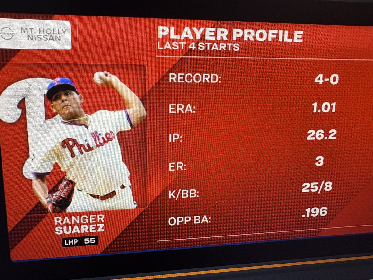 Ranger Suarez trying to play the role of ‘Stopper’ today against the Brewers. Phillies Pregame Live coming up at 1:00 on <a href="/NBCSPhilly/">NBC Sports Philadelphia</a> with <a href="/MBarkannNBCS/">Michael Barkann</a>, <a href="/rickybottalico/">ricky bottalico</a> &amp; <a href="/bendavisnbcs/">Ben Davis</a>. The latest on Bryce Harper’s health. Plus a shakeup in the Phillies starting rotation.