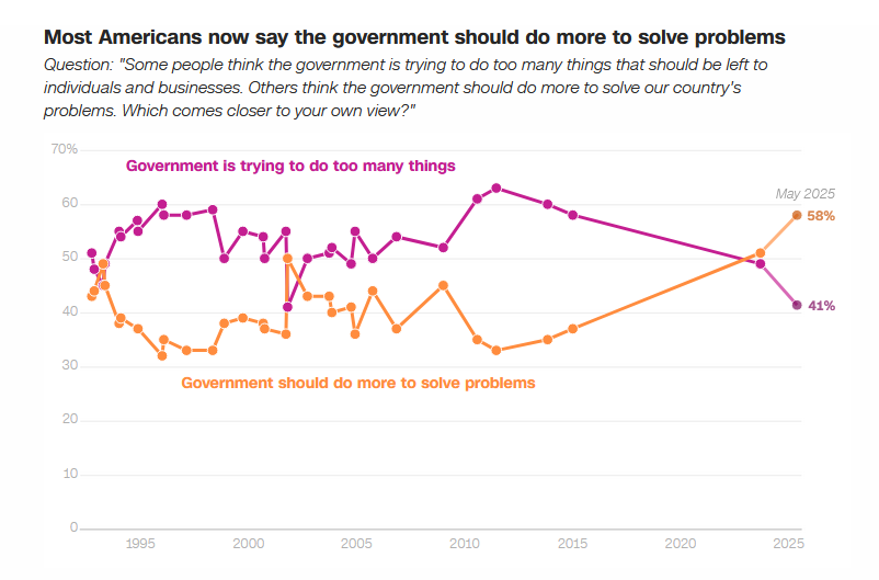 USA_Polling's tweet image. Welcome to the age of Americans wanting the government to get involved