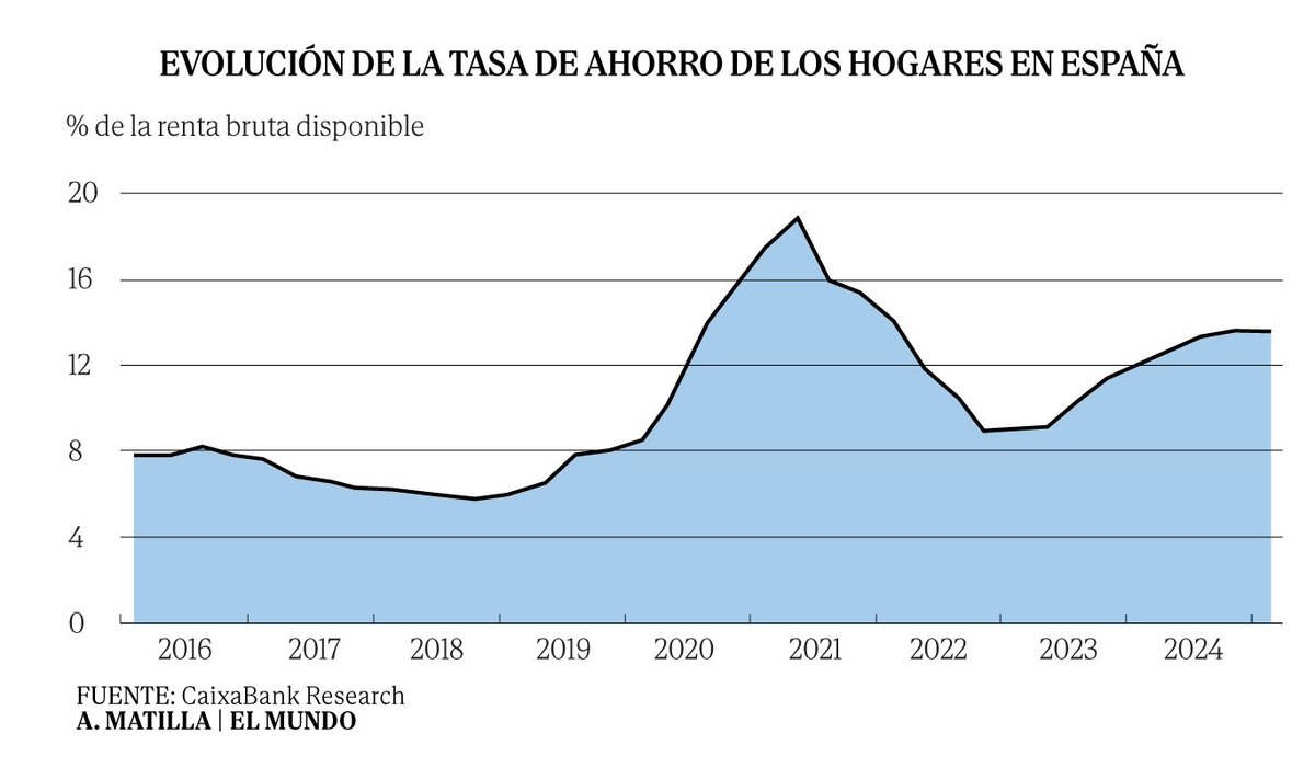 Rafael Domenech | @BBVAResearch & @UV_EG (@rdomenechv) on Twitter photo Mucho ahorro y poca inversión, ¿un lastre para la economía?, por <a href="/AlejandraOlcese/">Alejandra Olcese</a> y M. Hernández elmundo.es/economia/macro… Mucho ahorro y poca inversión, ¿un lastre para la economía?, por <a href="/AlejandraOlcese/">Alejandra Olcese</a> y M. Hernández elmundo.es/economia/macro…