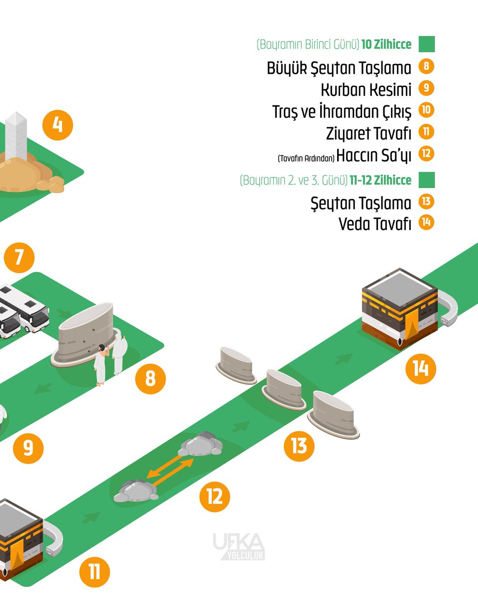 Hac yolculuğu, şu önemli adımlarla tamamlanır.

İşte ihramdan veda tavafına uzanan bu manevî yolculuğun haritası! 🕋

#ufkayolculuk