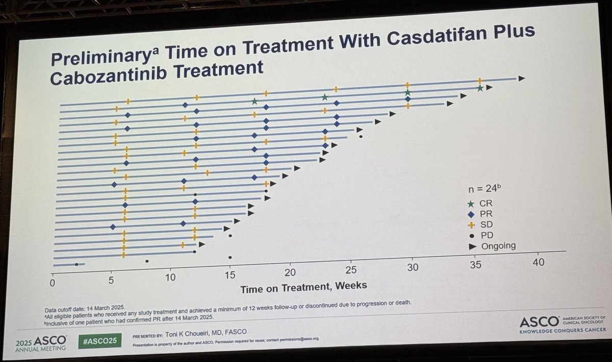 Neeraj Agarwal, MD, FASCO (@neerajaiims) on Twitter photo At <a href="/ASCO/">ASCO</a> #ASCO25 #abs4506 <a href="/DrChoueiri/">Toni Choueiri, MD</a> delivers another terrific talk 👉Results from Ph 1 ARC-20 study #kidneycancer👉Casdatifan (novel HIF-2a inhibitor) plus cabozantinib in previously treated mRCC👇promising activity, ph3 started <a href="/OncoAlert/">OncoAlert</a> <a href="/urotoday/">UroToday.com</a> @KidneyCAN <a href="/KidneyCancer/">Kidney Cancer</a> At <a href="/ASCO/">ASCO</a> #ASCO25 #abs4506 <a href="/DrChoueiri/">Toni Choueiri, MD</a> delivers another terrific talk 👉Results from Ph 1 ARC-20 study #kidneycancer👉Casdatifan (novel HIF-2a inhibitor) plus cabozantinib in previously treated mRCC👇promising activity, ph3 started <a href="/OncoAlert/">OncoAlert</a> <a href="/urotoday/">UroToday.com</a> @KidneyCAN <a href="/KidneyCancer/">Kidney Cancer</a>