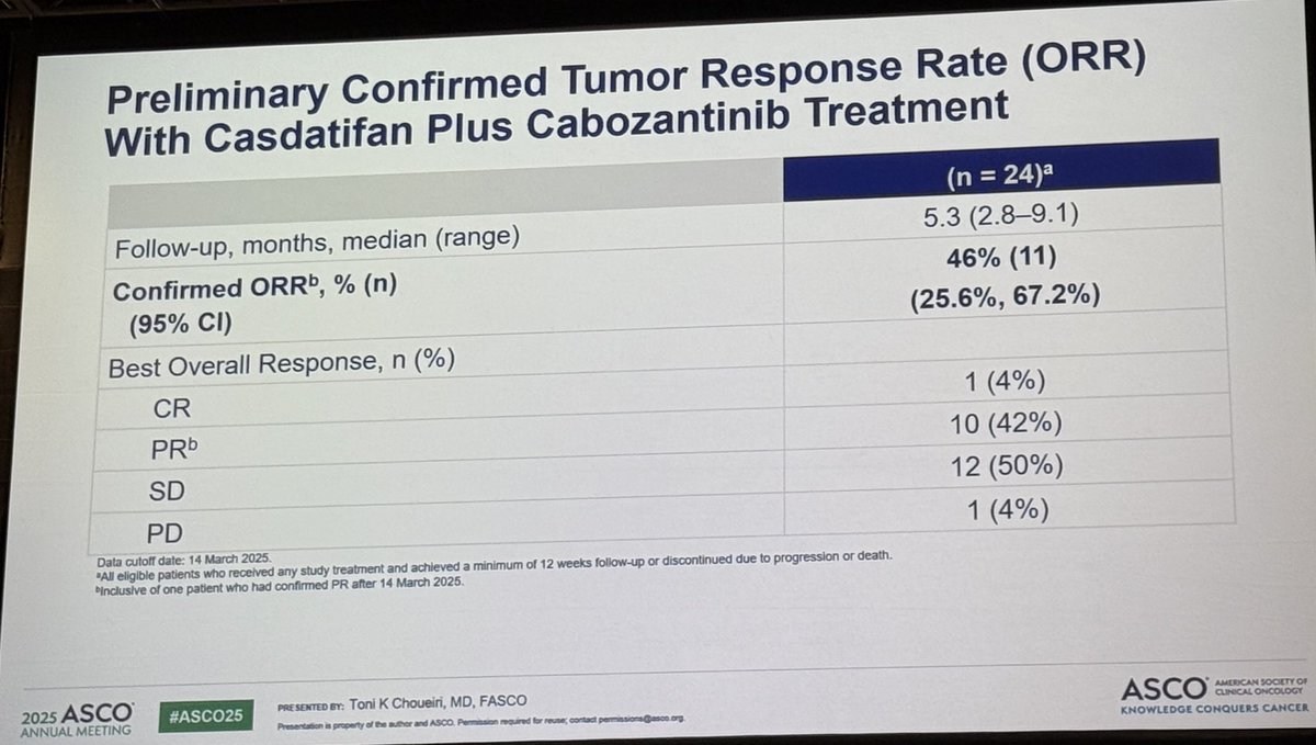 neerajaiims's tweet photo. At @ASCO #ASCO25 #abs4506 @DrChoueiri delivers another terrific talk 👉Results from Ph 1 ARC-20 study #kidneycancer👉Casdatifan (novel HIF-2a inhibitor) plus cabozantinib in previously treated mRCC👇promising activity, ph3 started @OncoAlert @urotoday @KidneyCAN @KidneyCancer https://t.co/H60jLIOk1G