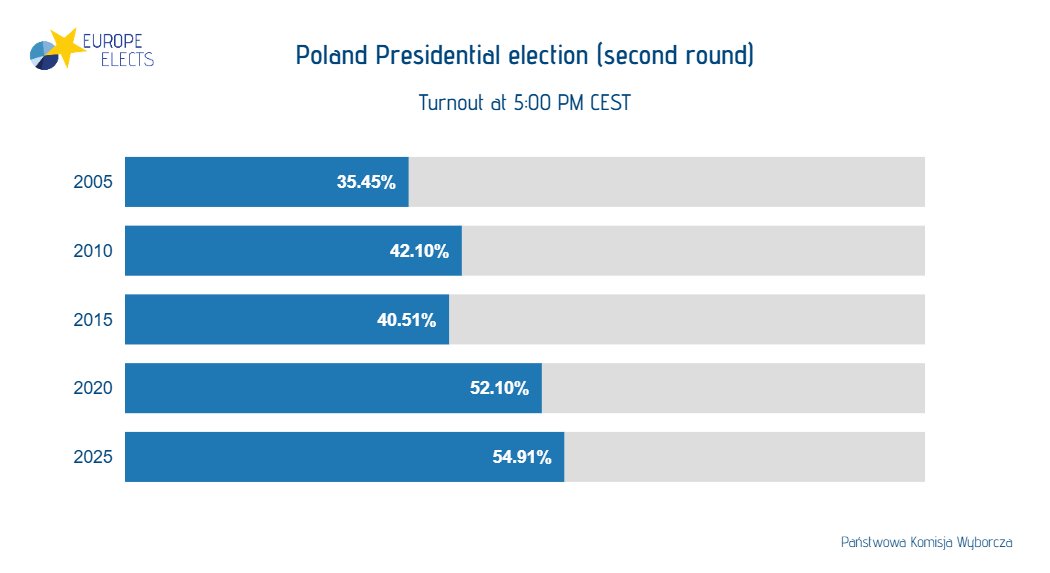 EuropeElects's tweet photo. Poland: Presidential election (second round)

Turnout at 5:00 PM CEST

2005: 35.45%
2010: 42.10%
2015: 40.51%
2020: 52.10%
2025: 54.91%

Państwowa Komisja Wyborcza

➤ https://t.co/WMMN58m6v6

#Poland https://t.co/Chd6POE4gC