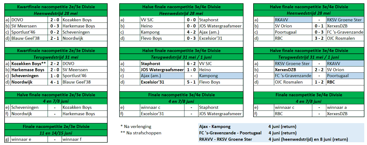 🔢Nacompetitie 

⚔️ 2e/3e Divisie 
Thuisploegen winnen en gaan door naar de halve finale play-off. 
Harkemase Boys wist door een goede start de wedstrijd direct in het slot te gooien. Ook Scheveningen wist de uitoverwinning te verdedigen en won ook thuis van Sportlust'46.
Voor