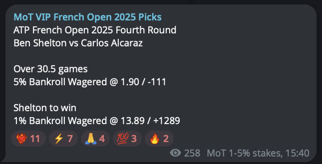 Money_On_Tennis's tweet photo. ✅ Ben Shelton &amp; Carlos Alcaraz Over 30.5

+3.50u profit (3.5% that is)

#GamblingX #TennisPicks #TennisBets #BettingTwitter #RolandGarros #FrenchOpenPicks #FrenchOpen #RG25

Show me the ❤️‍🔥 VIP gang https://t.co/5bXXbvrbfd