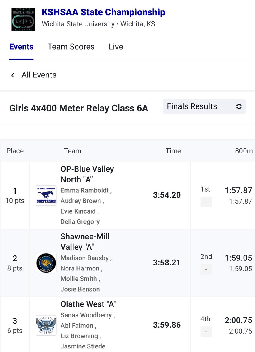 Jacob Schultze (@coachjschultze) on Twitter photo The Blue Valley North girls 4x400m relay completes the 4-peat and finish as State Champions for the 4th year in a row!
Their time of 3:54.20 is the 3rd fastest time in <a href="/KSHSAA/">KSHSAA</a> history!
Emma Ramboldt
<a href="/audrey_lbrown/">Audrey Brown</a>
<a href="/EvieKincaid09/">Evie Kincaid</a>
<a href="/deliagregory_/">Delia Gregory</a> The Blue Valley North girls 4x400m relay completes the 4-peat and finish as State Champions for the 4th year in a row!
Their time of 3:54.20 is the 3rd fastest time in <a href="/KSHSAA/">KSHSAA</a> history!
Emma Ramboldt
<a href="/audrey_lbrown/">Audrey Brown</a>
<a href="/EvieKincaid09/">Evie Kincaid</a>
<a href="/deliagregory_/">Delia Gregory</a>